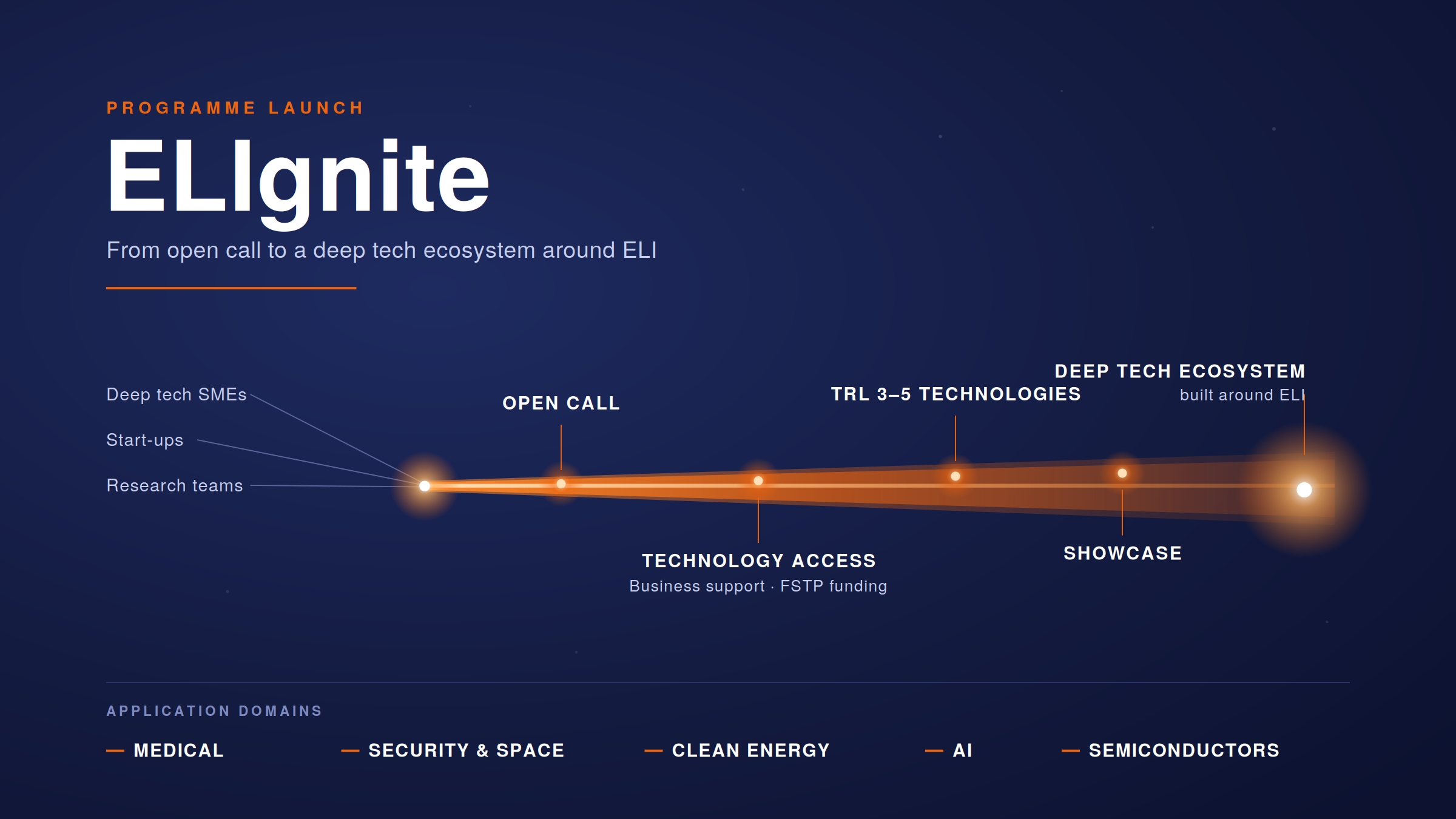 ELI-led Consortium Awarded €5 Million Project ELIgnite to Accelerate Deep-Tech Innovation 